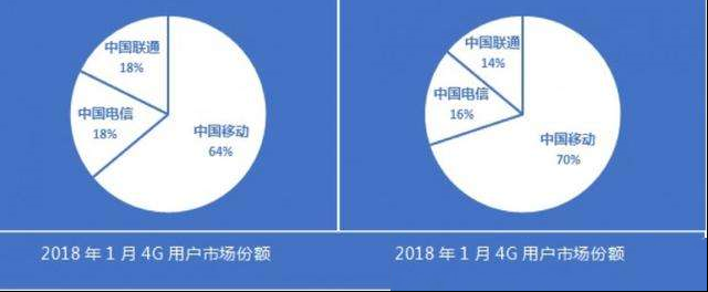 三大运营商：4G增量逆转中移动，联通电信做对了什么？