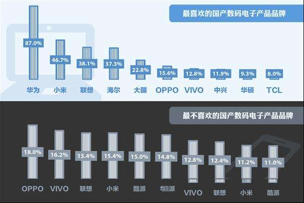国人最喜欢和最讨厌的手机品牌分别是什么？好奇吗？