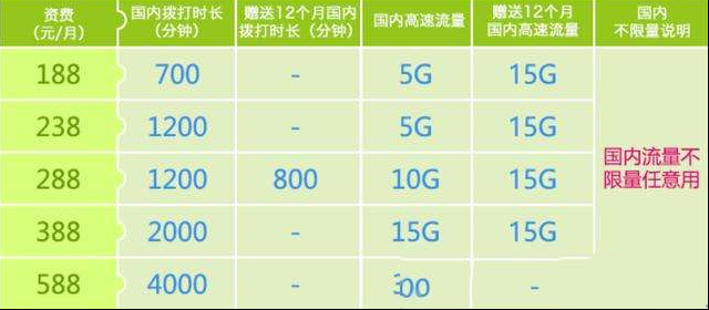 5G要来了，各运营商推出的4G“不限量”背后的套路是什么？