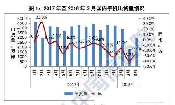 手机行业危机愈演愈烈　出货量不断暴跌！