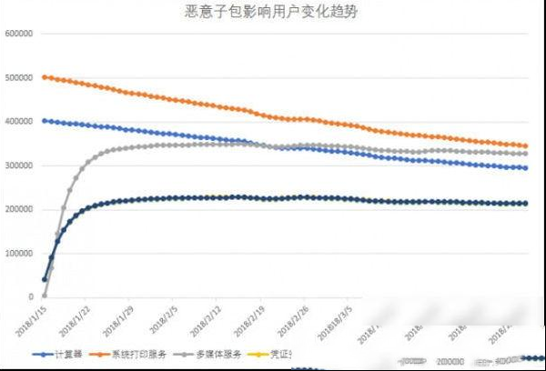 安卓手机爆发寄生推病毒：300多款app，超2000万用户中招