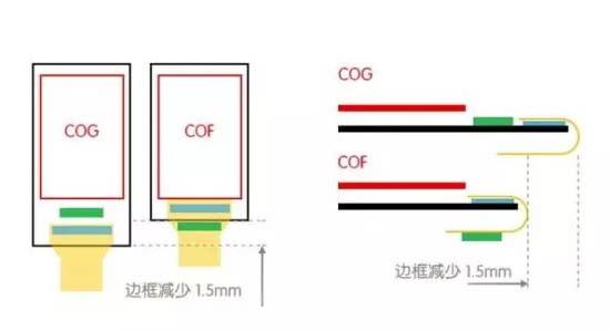 为什么只有iPhone X可以做到屏幕完全无下巴，OPPO、vivo却不行？