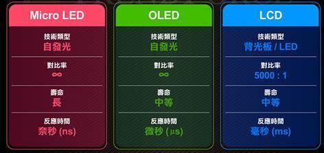 新兴显示技术强崛起，未来将告别手机液晶屏？
