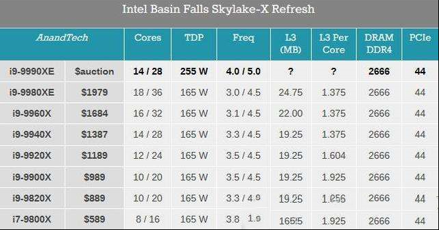 英特尔Core i9-9990XE曝光：14核心加速5GHz 只拍卖不零售