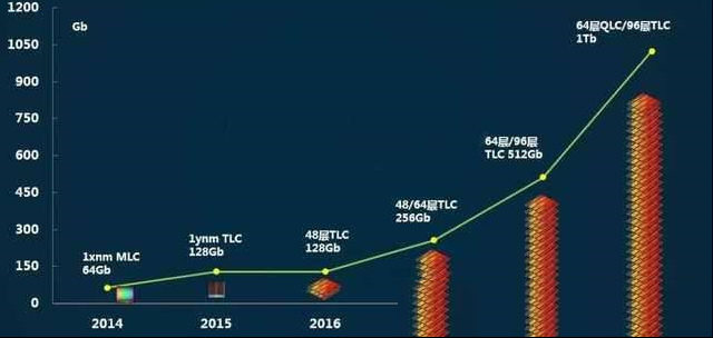 2019年SSD固态硬盘继续降价：机械硬盘再退半步