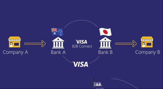 Visa推出基于区块链的b2b支付网络