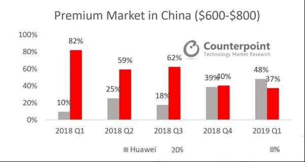 华为超越苹果领跑中国高端手机市场：Mate20系列功不可没