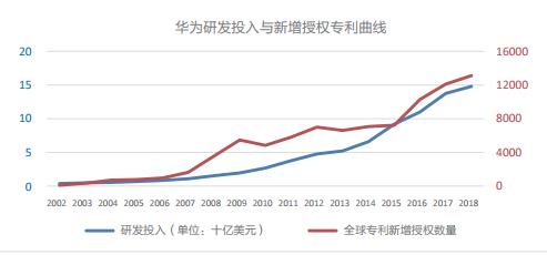 华为：共支付60亿美元专利费用 80%给了美国公司