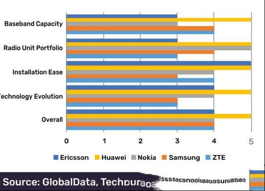 数据分析公司GlobalData发布全球首个5G RAN排名报告 华为领先