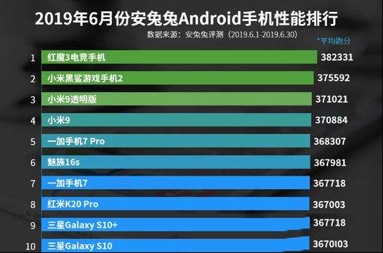 安兔兔安卓手机最新性能榜：红魔3第一