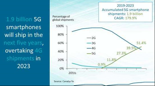 分析公司预测：未来五年将有19亿台5G智能手机出货