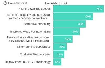 调查显示：95%的美国消费者期望为5G智能手机支付更多费用
