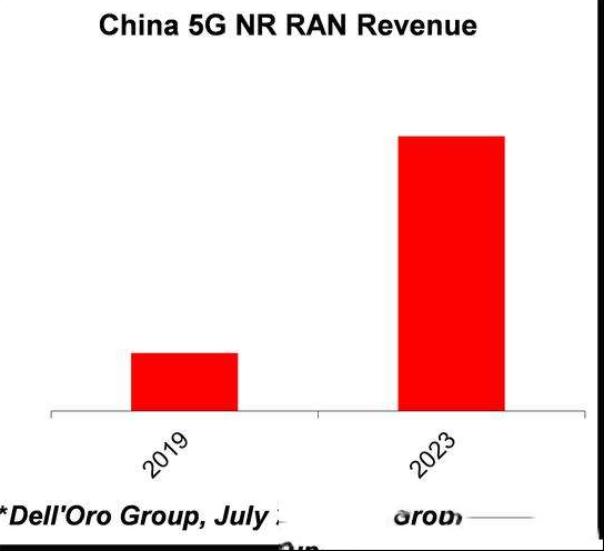 最新预测报告：中国5G网络投资规模将会是美国的两倍