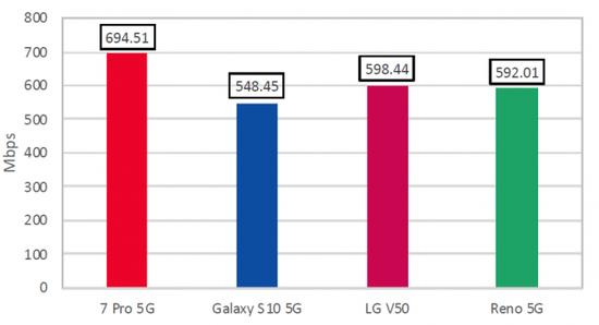 One Plus 7 Pro 5G在网速测验中击败三星