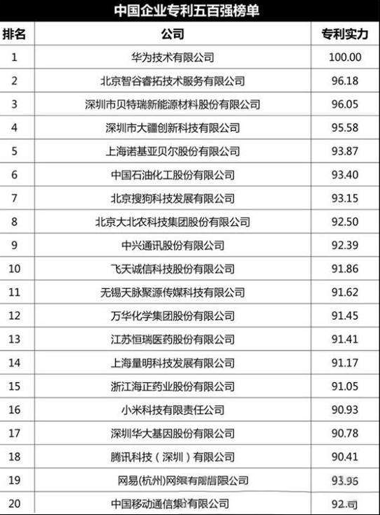 中国企业专利500强：华为第一小米十六
