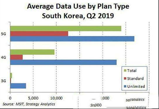 韩国5G用户流量运用是4G的2.6倍