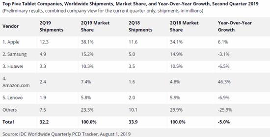 IDC：2019 Q2平板电脑统计数据 苹果第一华为第三