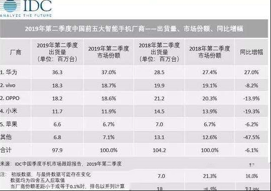 IDC数据显示：二季度中国智能手机出货量9790万台 同比下降6.1%