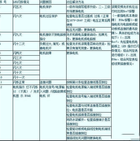 普通滚筒变频洗衣机显示E7代码及维修