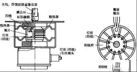 微波炉磁控管结构和原理与检测（图）