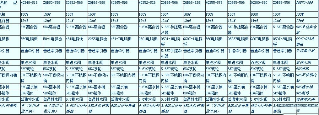 康佳部分洗衣机零部件关键件通用性汇总表