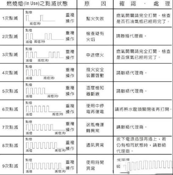 樱花SH-101RF热水器故障代码和排除方法