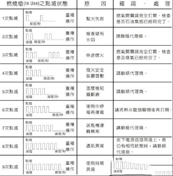 樱花SH-101TF热水器故障代码和排除方法