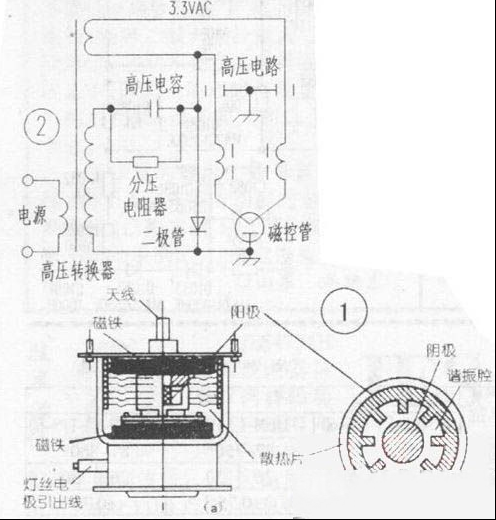 微波炉磁控管的构造、原理及判别