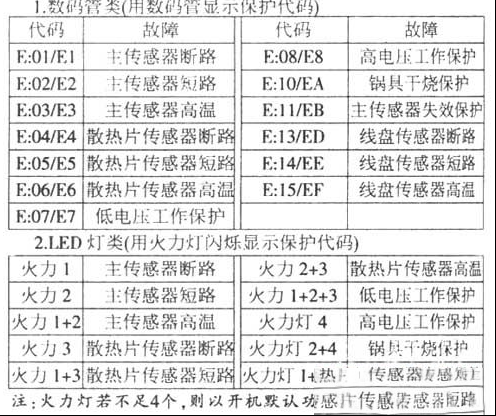 美的SH2147电磁炉开机后显示E7