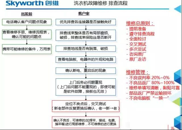 创维洗衣机电脑板故障排除流程