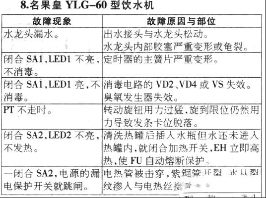 名果皇YLG-60型饮水机检修思路