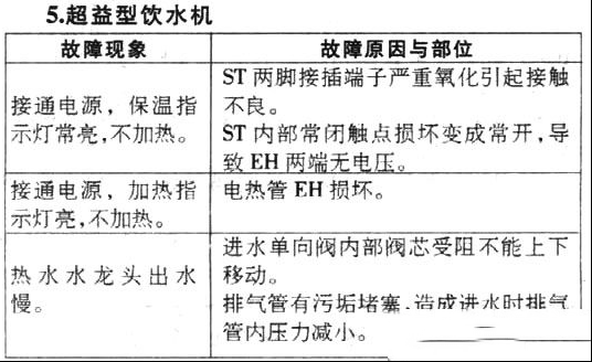 超益饮水机检修思路
