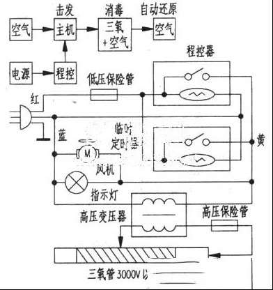 三氧消毒杀菌机的电路原理与维修
