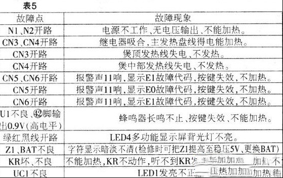 尚朋堂SC-1271电饭煲常见检修思路与参数