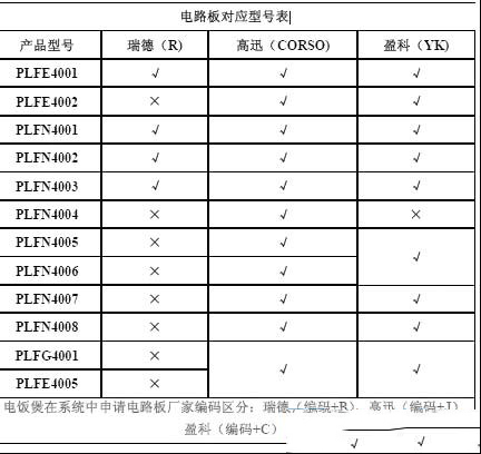 奔腾PLF系列电压力煲电路板对应型号表