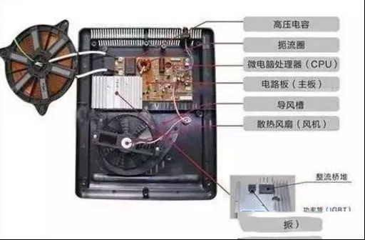电磁炉内部结构与元器件功能介绍