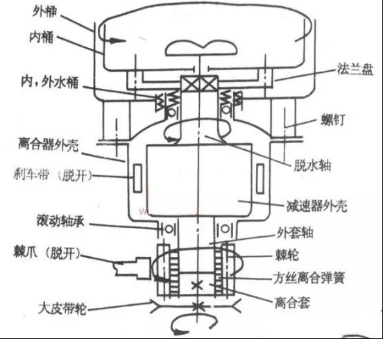 波轮洗衣机离合器常见故障与更换实例