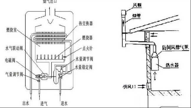普通烟道式燃气热水器的结构与原理（图）