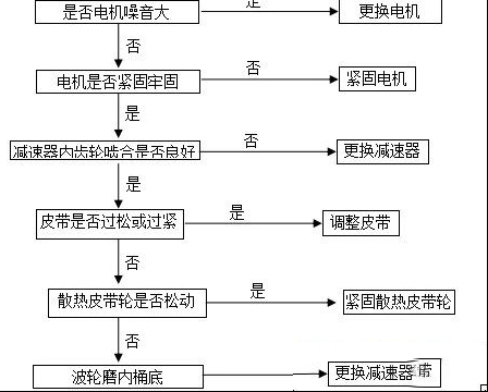 格兰仕全自动波轮洗衣机故障检测与维修