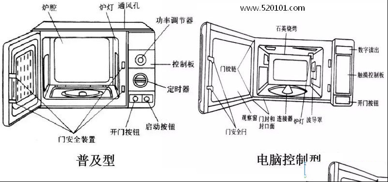 微波炉的内部原理与检修思路（图）