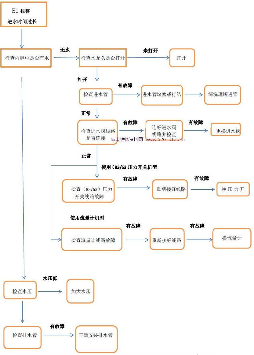 美的洗碗机错误代码和故障排除方法