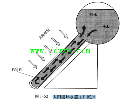 太阳能热水器的工作原理