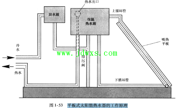 平板式太阳能热水器的工作原理