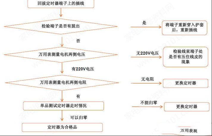 微波炉定时器的检修思路（图）