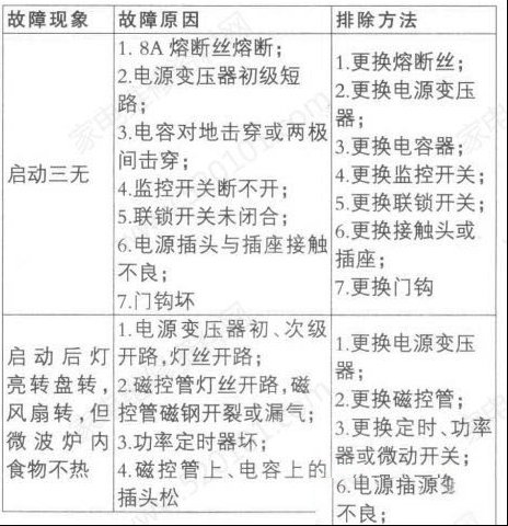 微波炉常见故障检修速查表