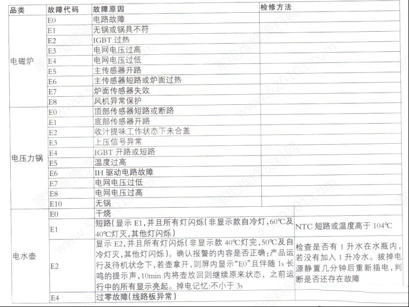苏泊尔小家电品类故障代码汇总