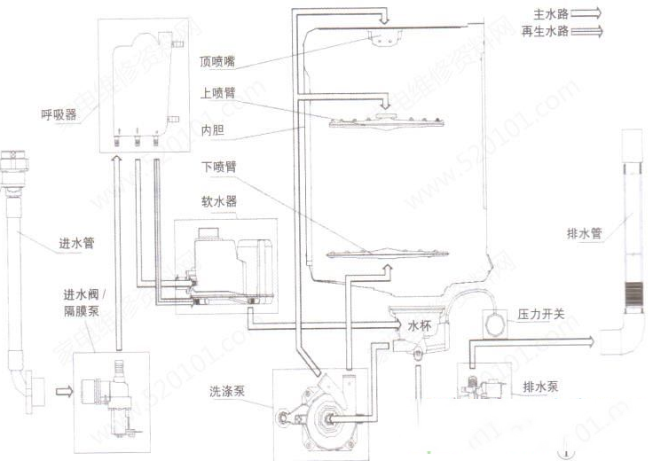 美菱洗碗机的工作原理与检修思路