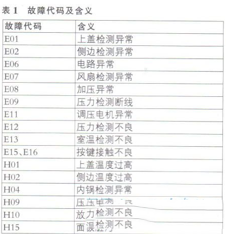 象印NP-HIH18电饭煲不加热的检修思路