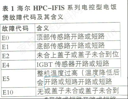 海尔HPC-IFIS系列电饭煲电路原理图与故障代码