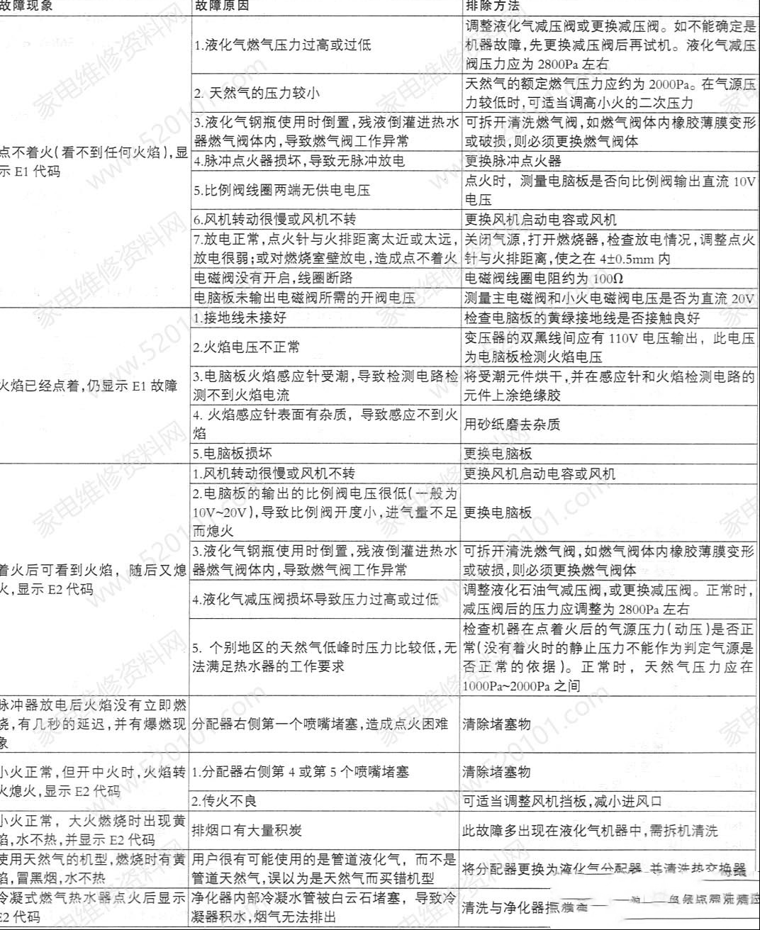 海尔燃气热水器故障代码表